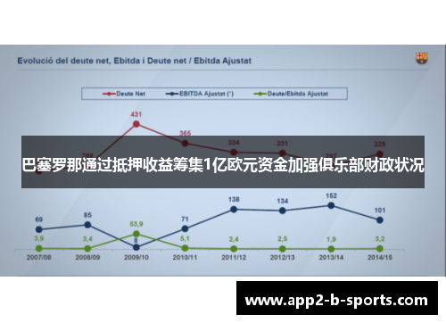 巴塞罗那通过抵押收益筹集1亿欧元资金加强俱乐部财政状况